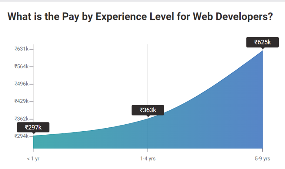 Pay by Experience Level for Web Developers