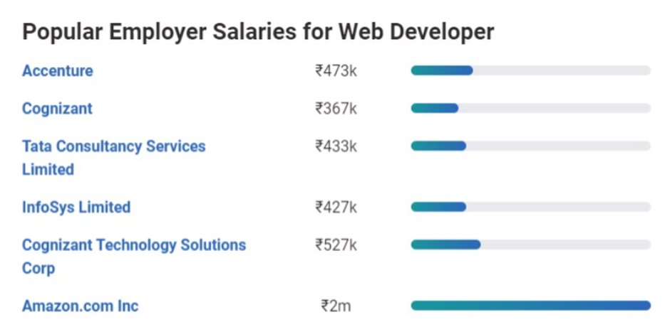 Employer Salaries for Web Developer