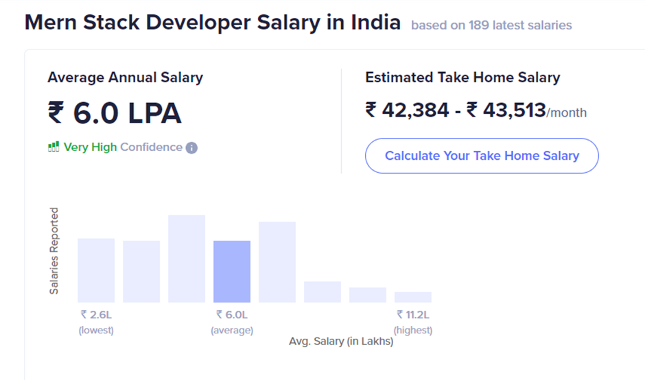 Mern Stack Developer Salary in India