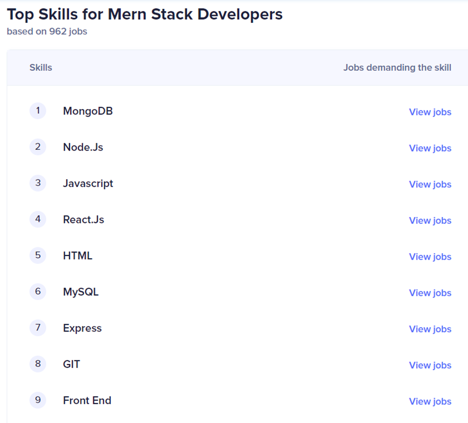 Top Skills Affecting Mern Stack Developer Salary