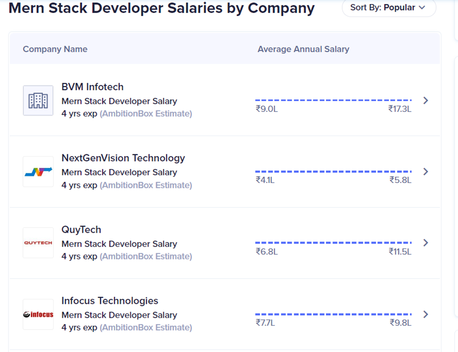 MERN Stack Developer Salary Based on Companies