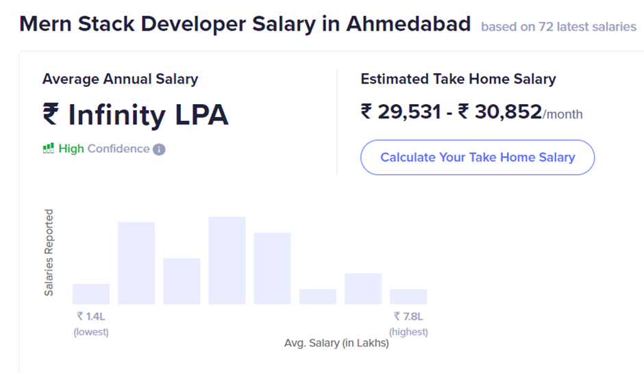 MERN Stack Developer Salary in Ahmedabad
