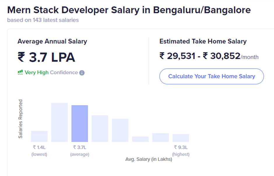 MERN Stack Developer Salary in Bangalore