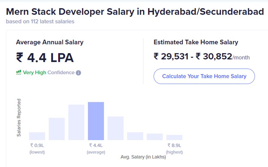 MERN Stack Developer Salary in Hyderabad