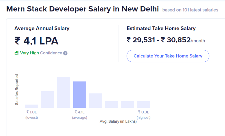 MERN Stack Developer Salary in New Delhi