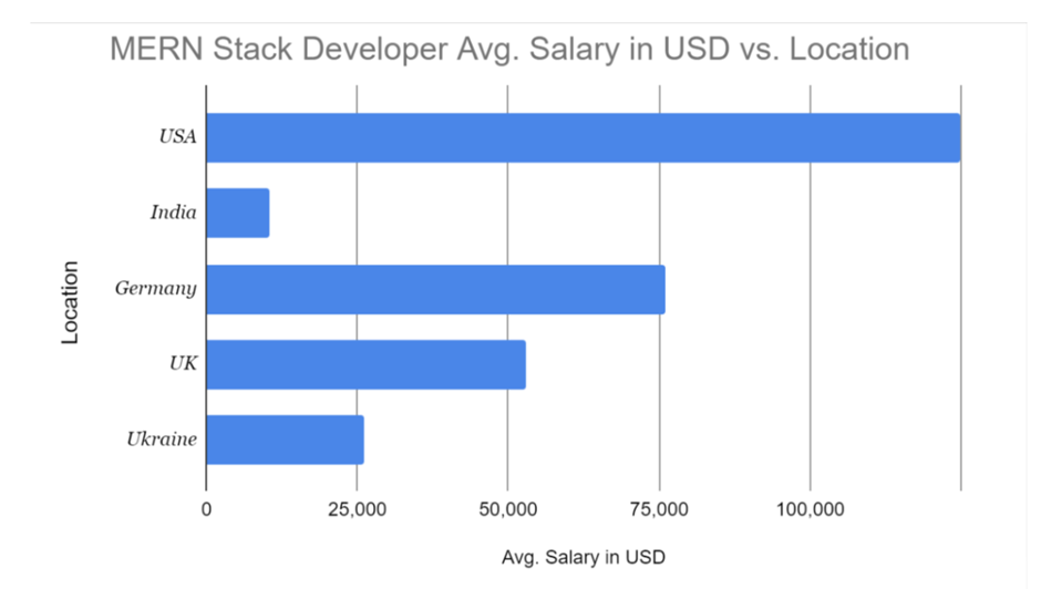 MERN Stack Developer Salaries by Countries