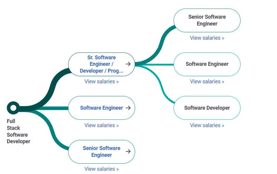 Career path for a full-stack developer