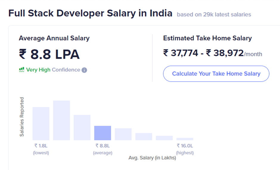 Full Stack Developer Salary in India