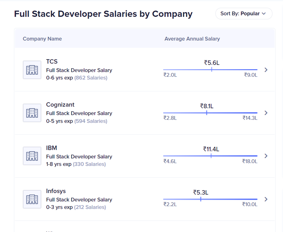 Full Stack Developers Salary in India: Based on Comapnies