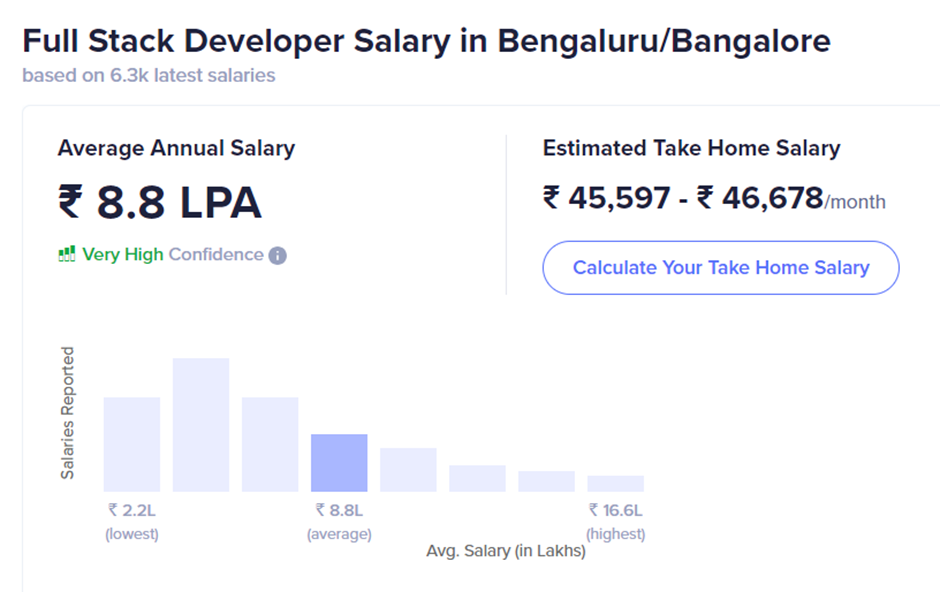 Full Stack Developer Salary in Bangalore