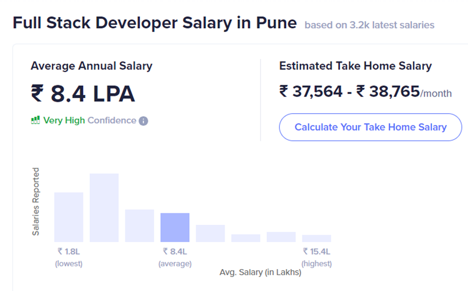 Full Stack Developer Salary in Pune