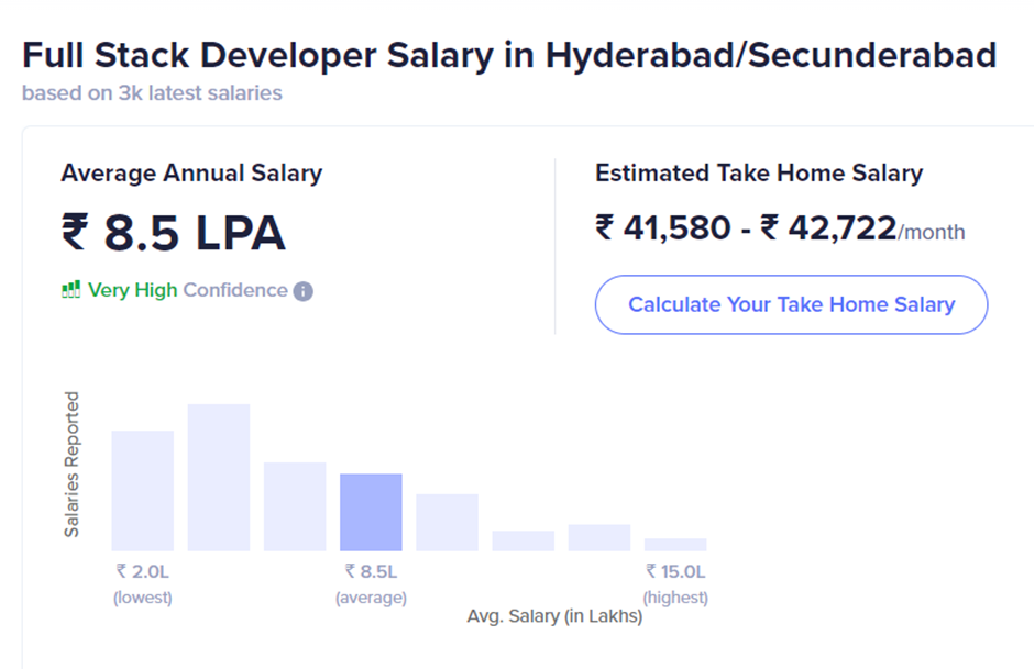 Full Stack Developer Salary in Hyderabad