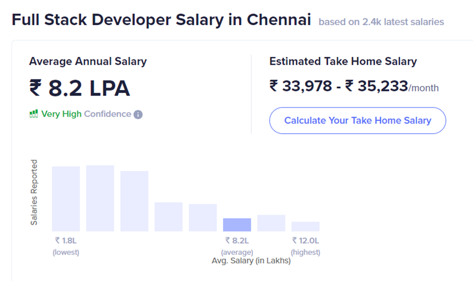 Full Stack Developer Salary in Chennai