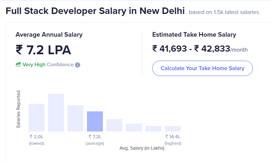Full Stack Developer Salary in New Delhi