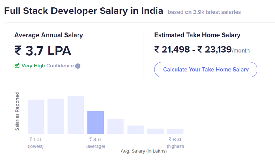 Full Stack Developer Salary for freshers