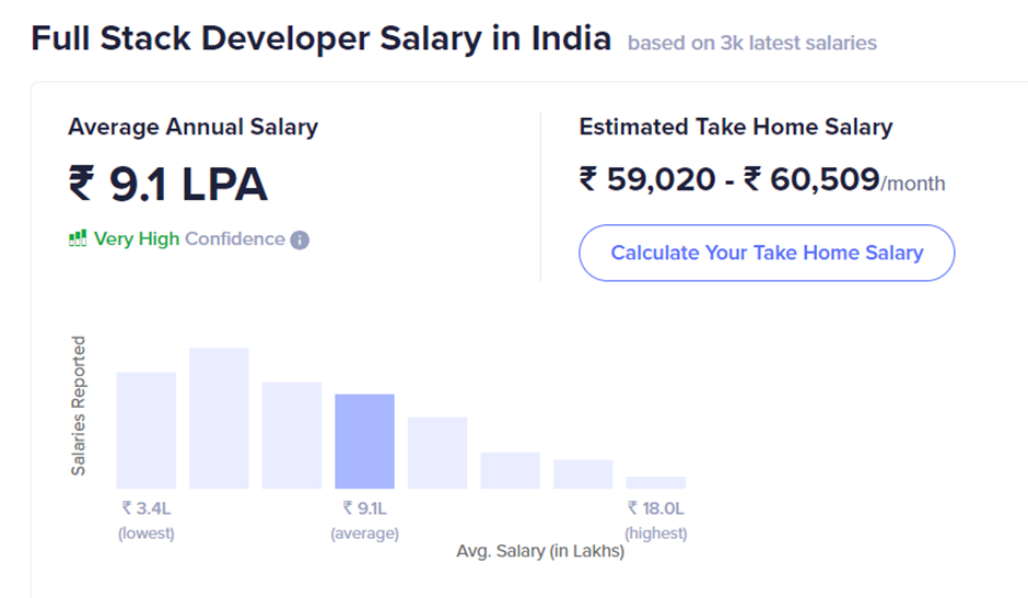 Junior full stack developer salary