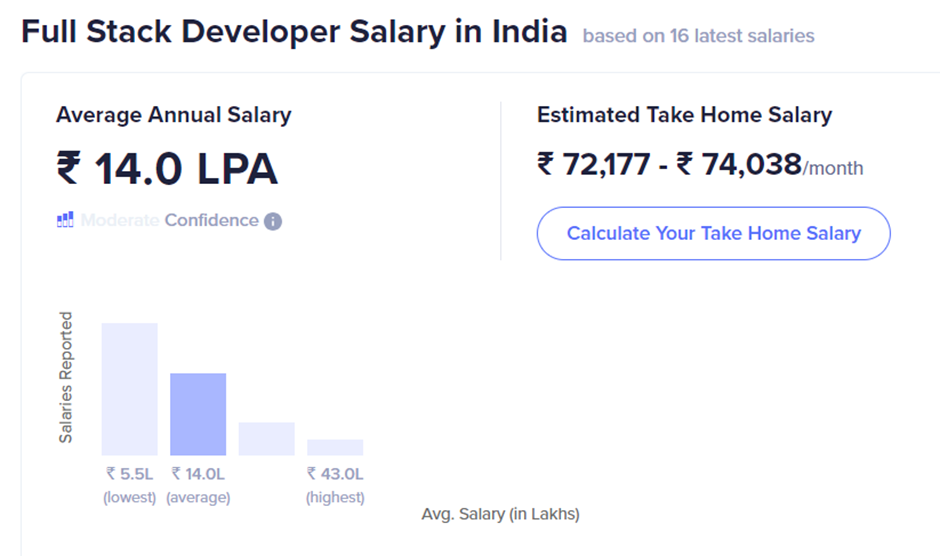 Senior full stack developer salary