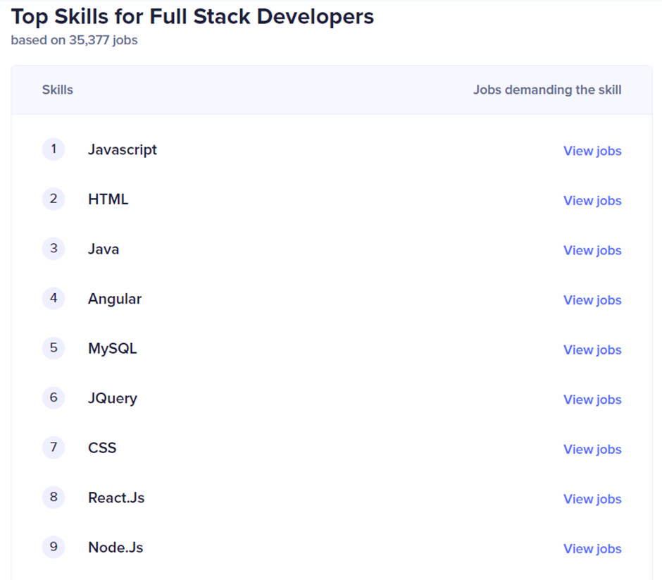 Full Stack Developer Salary in India by Skills