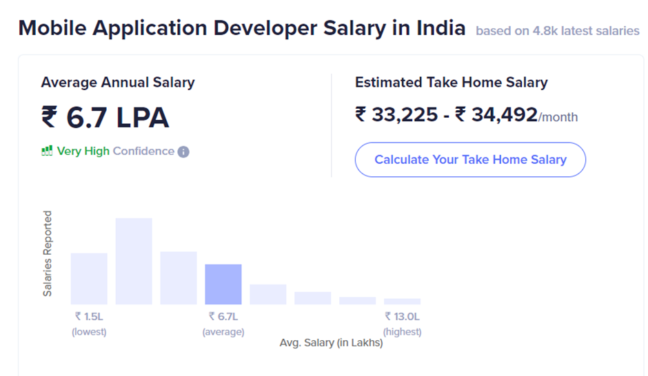 Average Salary of Mobile App Developer in India