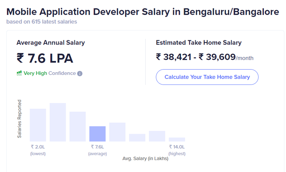 Mobile App Developer Salary Based on Location: Bangalore