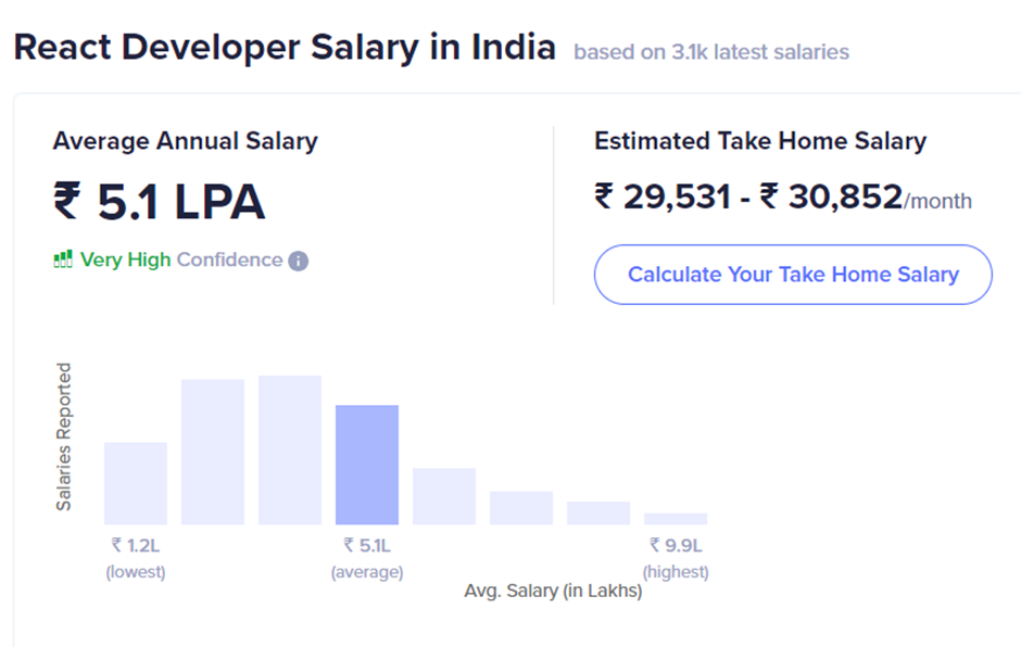 Average Salary of React Developer in India