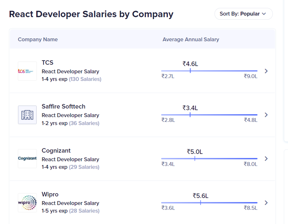 React Developer Salaries by Companies