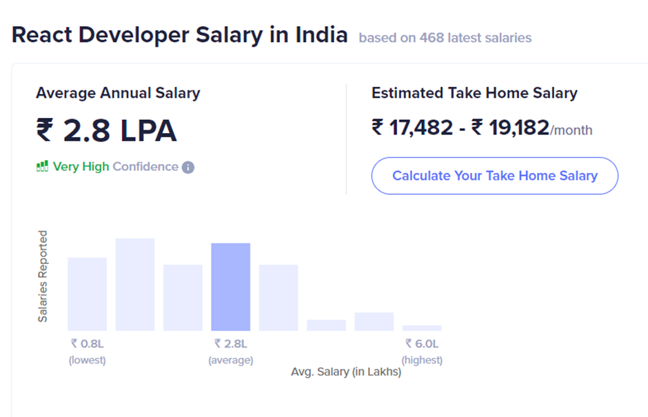 React Salary Based on Experience: Entry-level