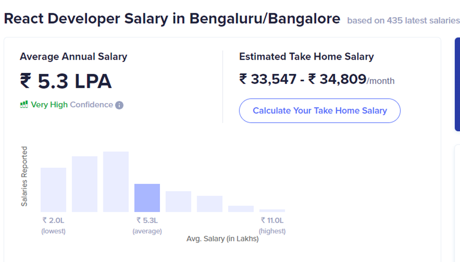 React Salary Based on Location: Bangalore