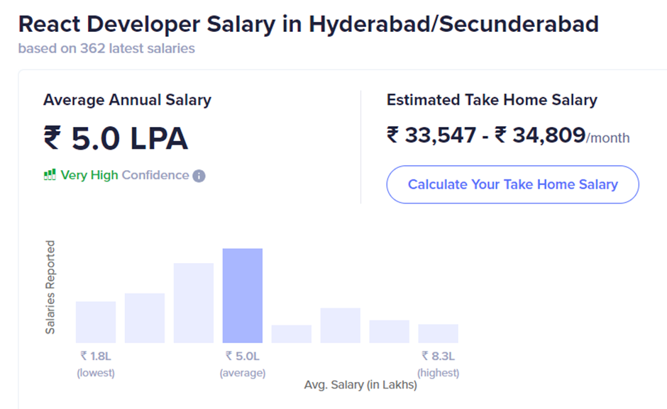 React Salary Based on Location: Hyderabad