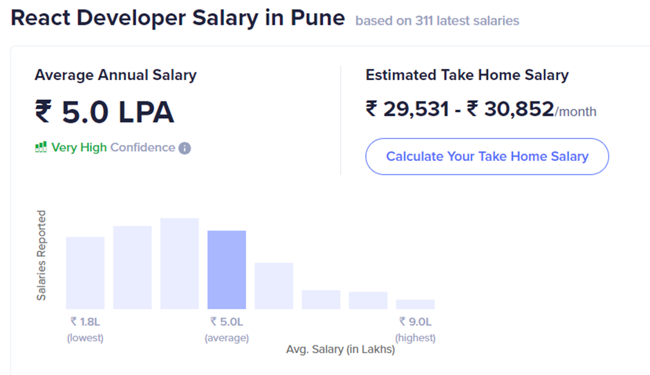 React Salary Based on Location: Pune