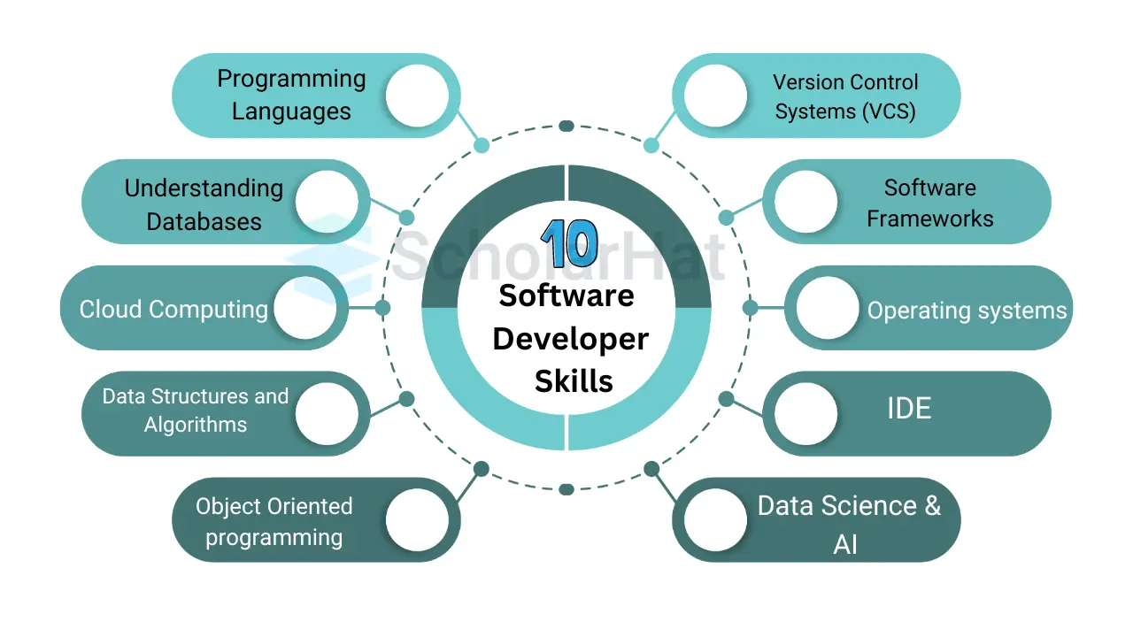  Software Development Skills