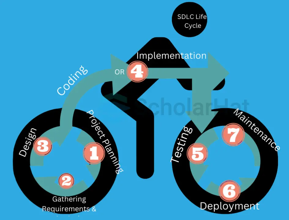 Software Development Life Cycle