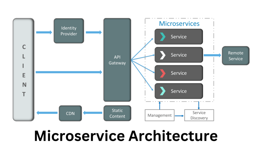 Microservices Architecture for Scalable Applications