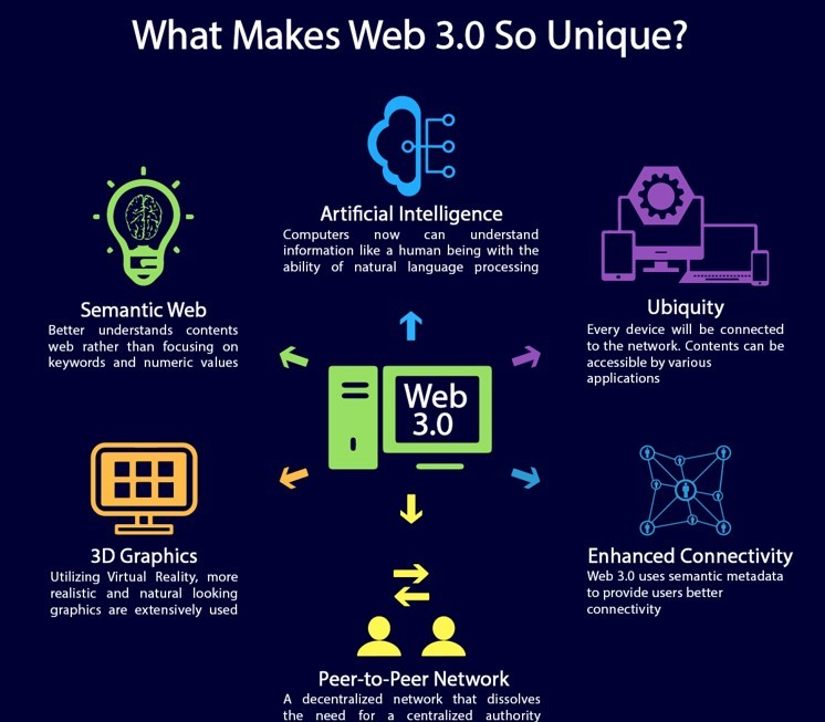 The Rise of Web 3.0 and Decentralized Internet