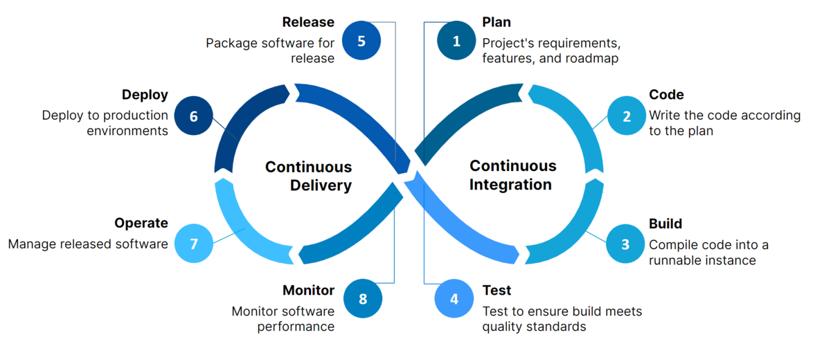 DevOps and Continuous Integration/Continuous Deployment (CI/CD)