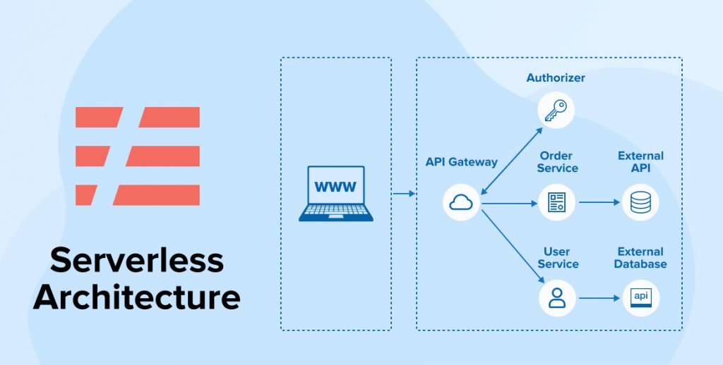 Serverless Computing Simplifies Deployment