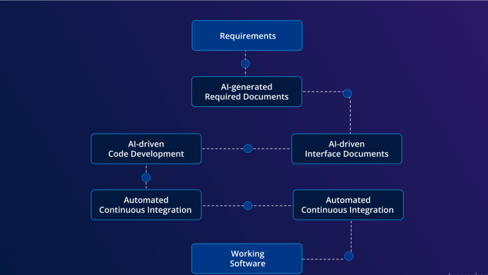 AI-Powered Tools for Coding, Testing, and Deployment