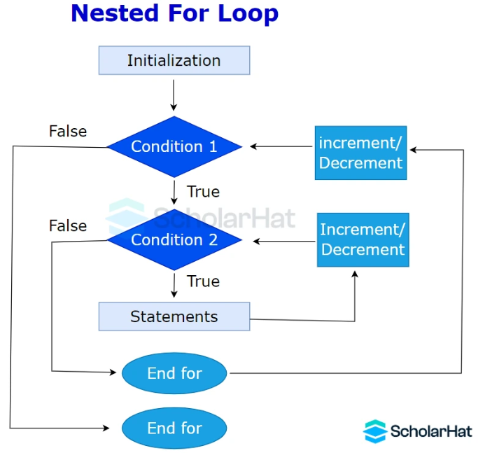 Nested for loop in C++