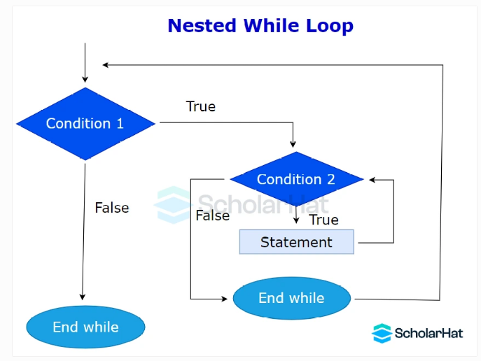 Nested While Loop in C++