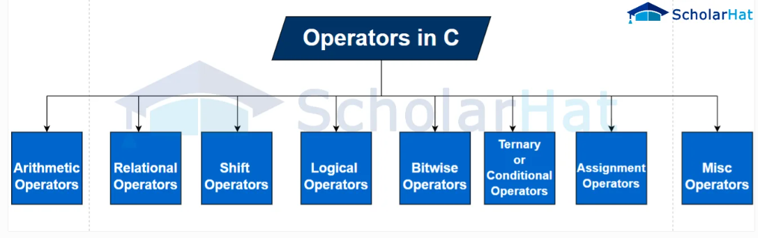 Types of Operators in C++