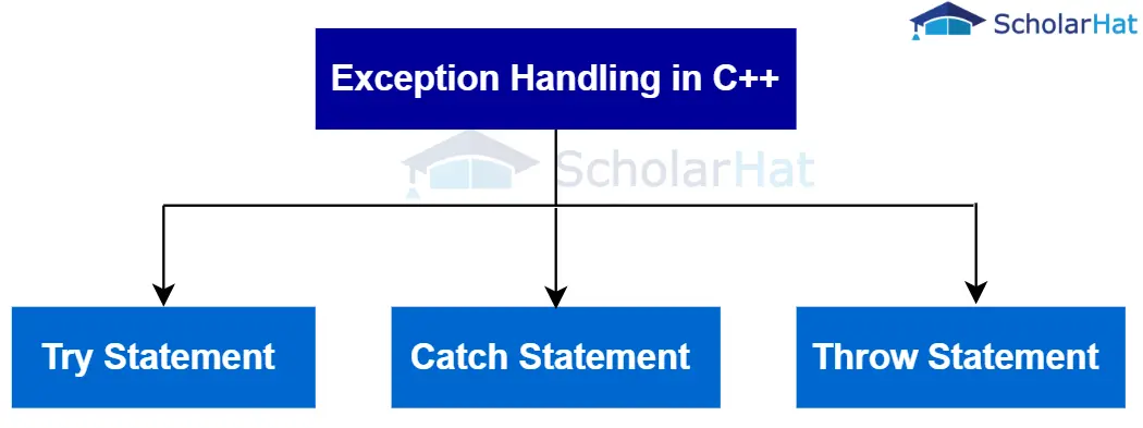 Keywords for Exception Handling in C++