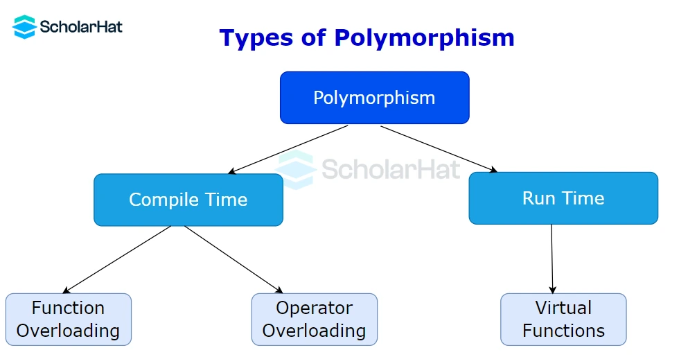 Types of Polymorphism in C++
