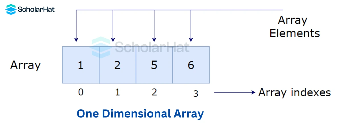 Accessing Array Elements in C++