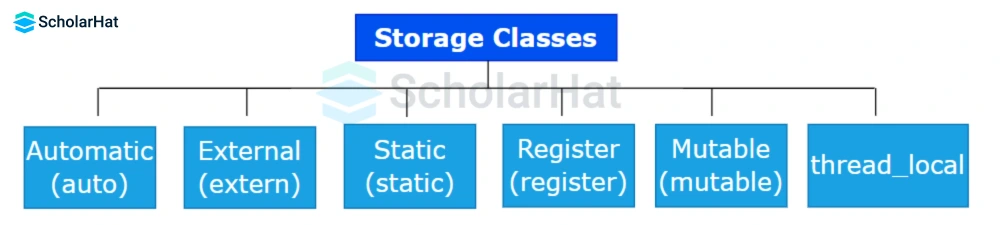 Types of Storage Classes in C++ Programming