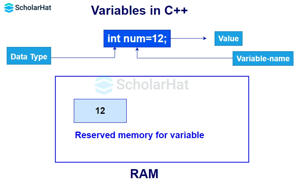 What are variables in C++