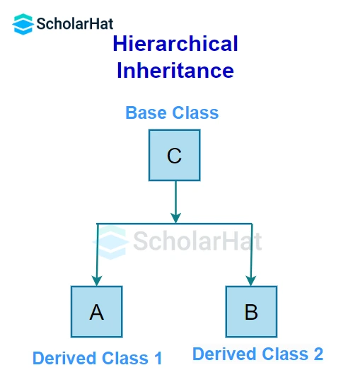 Hierarchical Inheritance