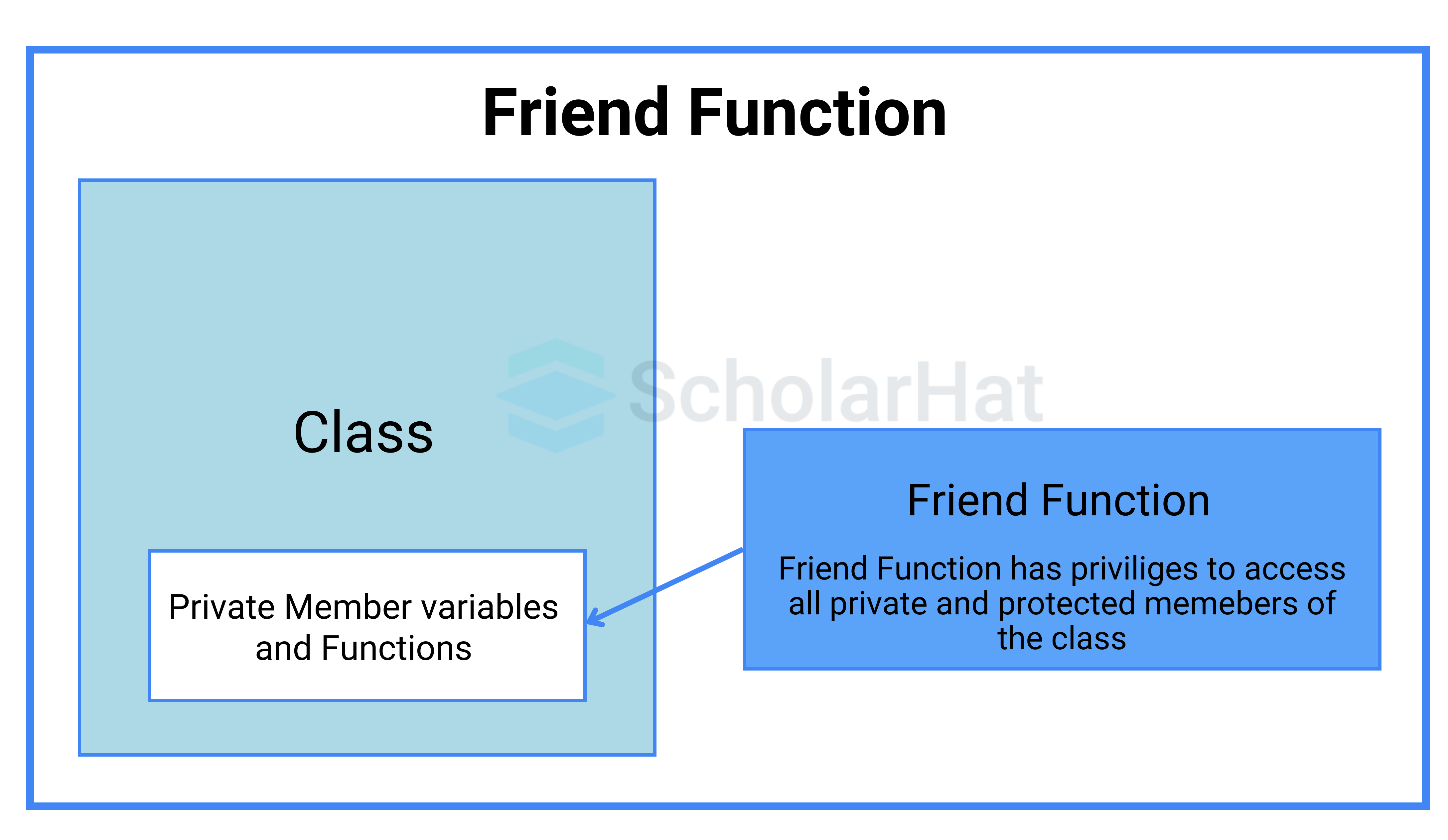  Explain Friend Function