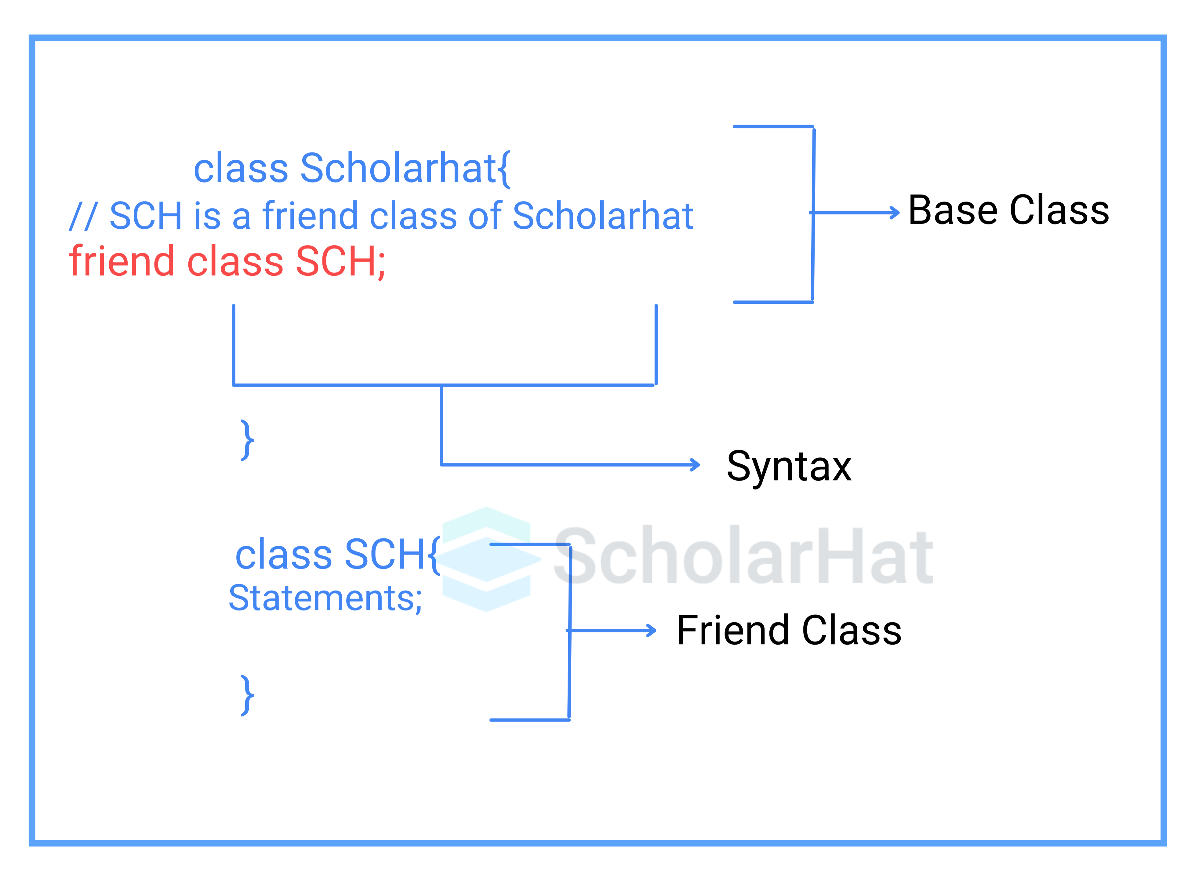 Declaration of Friend Class