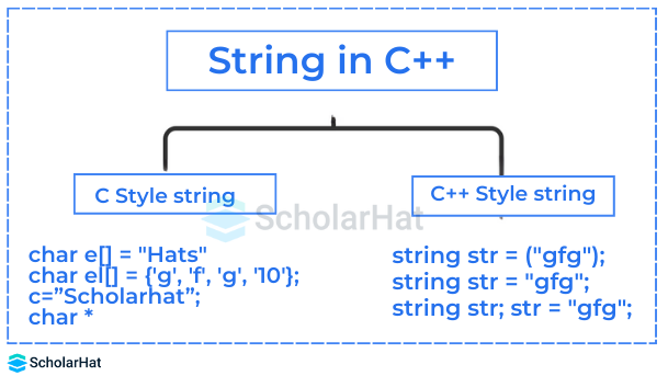 C++ String
