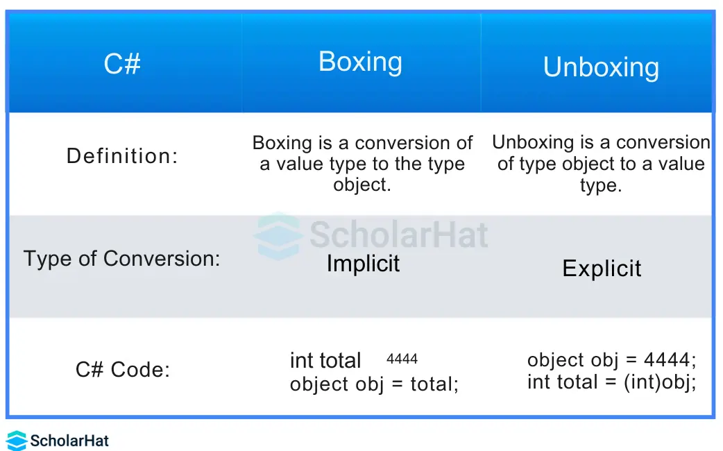 Difference Between Boxing and Unboxing in C#